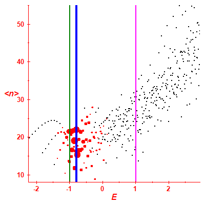 Peres lattice <N>